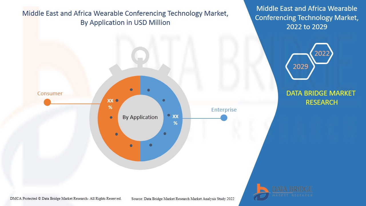 Middle East and Africa Wearable Conferencing Technology Market