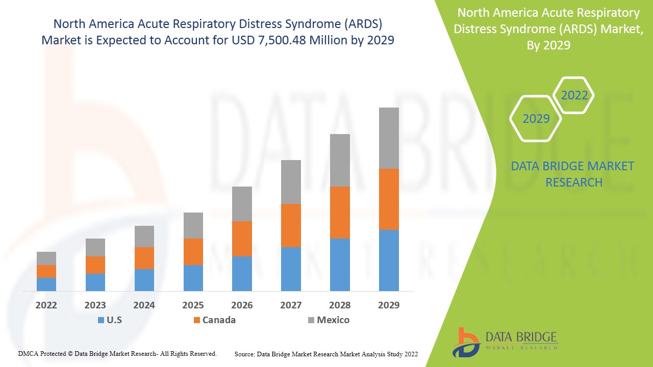 North America Acute Respiratory Distress Syndrome (ARDS) Market
