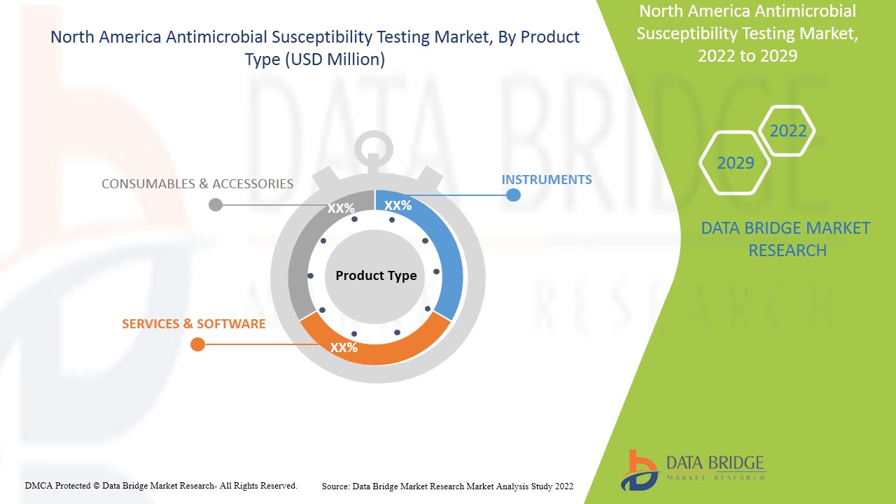 North America Antimicrobial Susceptibility Testing Market