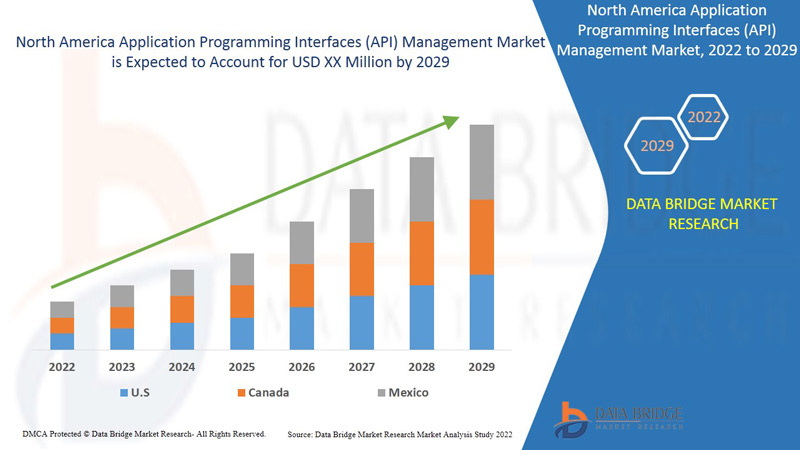 North America Application Programming Interfaces (API) Management Market
