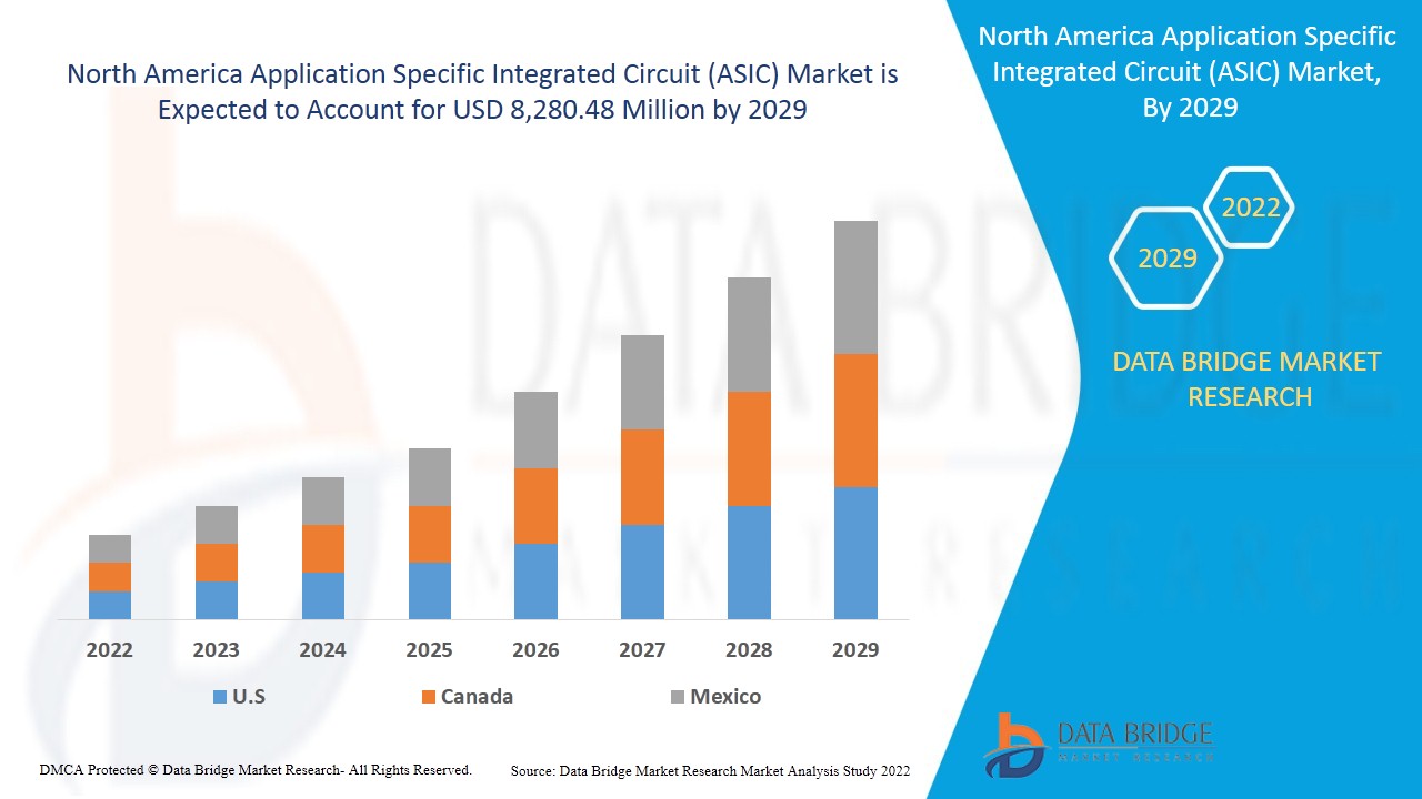 North America Application Specific Integrated Circuit (ASIC) Market