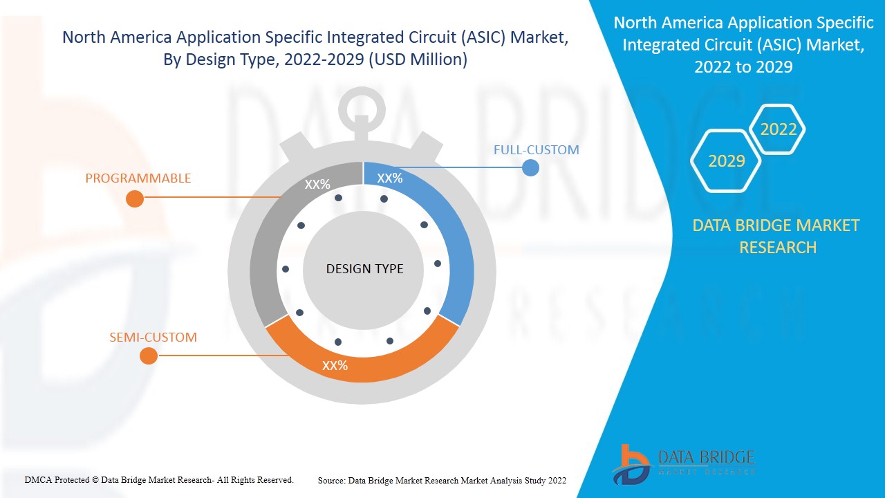 North America Application Specific Integrated Circuit (ASIC) Market