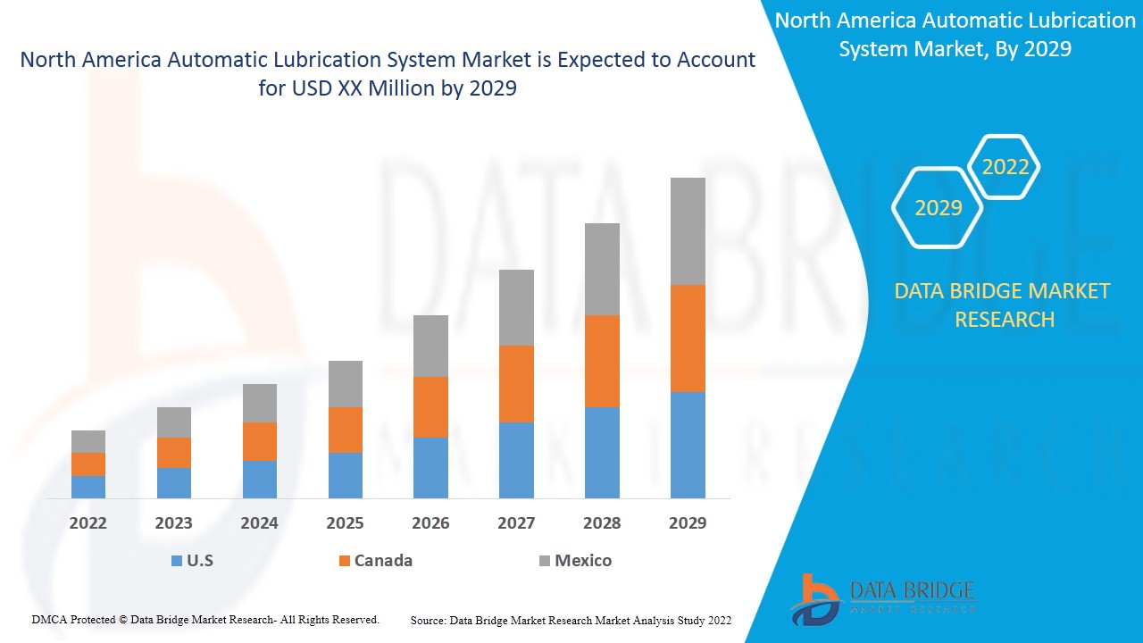 North America Automatic Lubrication System Market