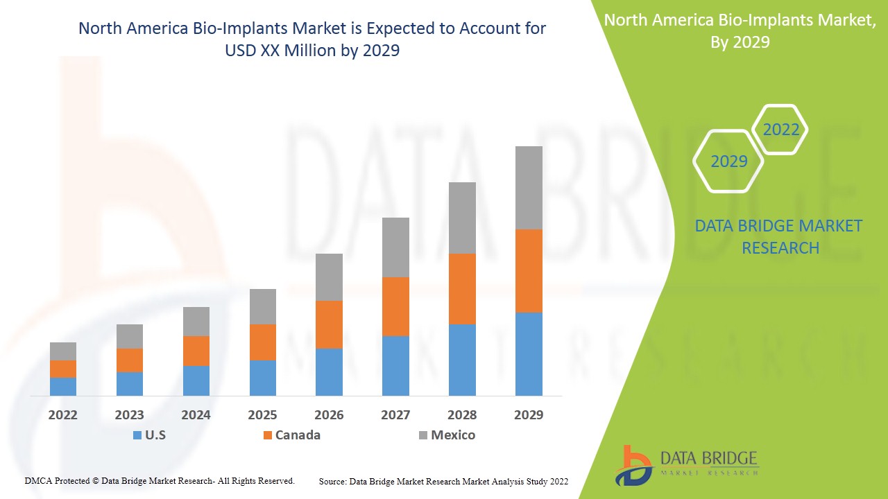 North America Bio-Implants Market