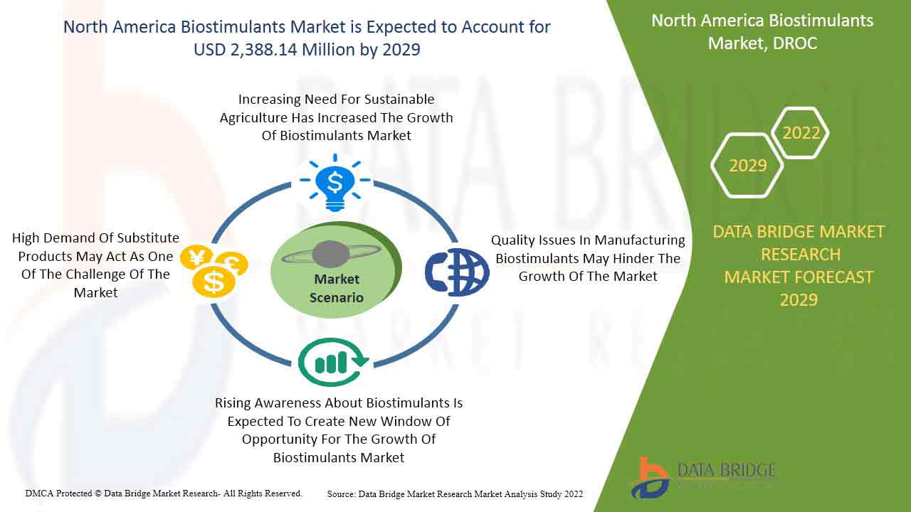 North America Biostimulants Market