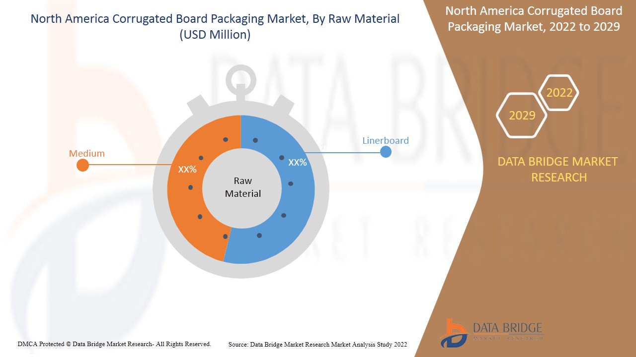 North America Corrugated Board Packaging Market