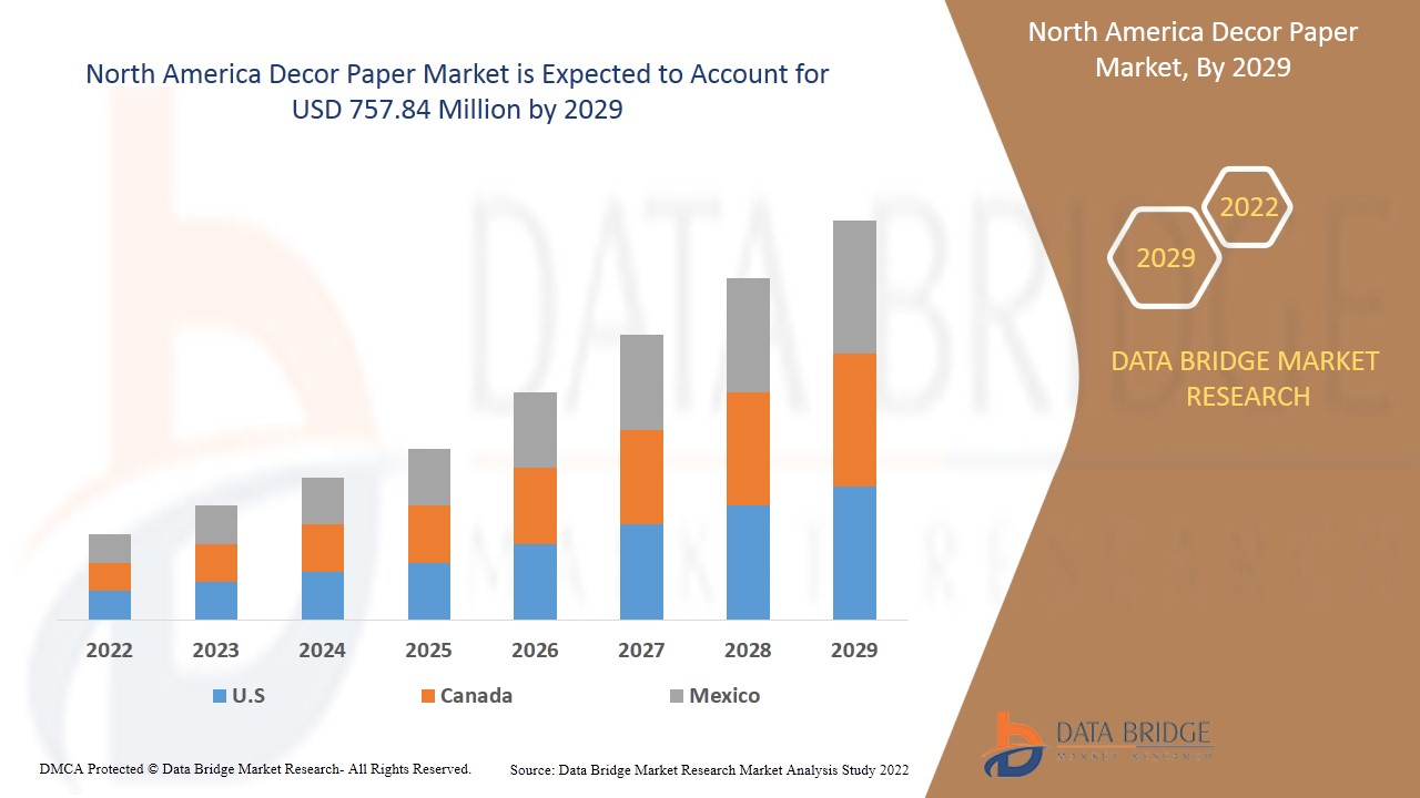 North America Decor Paper Market 