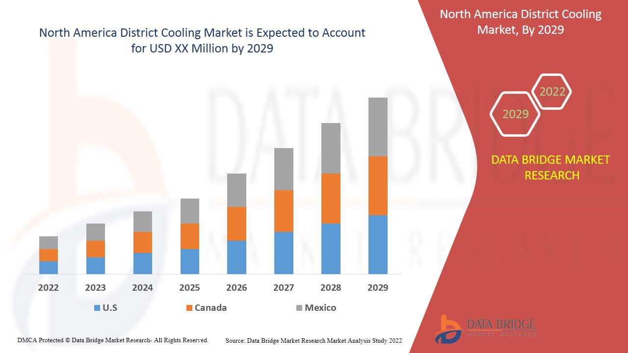 North America District Cooling Market