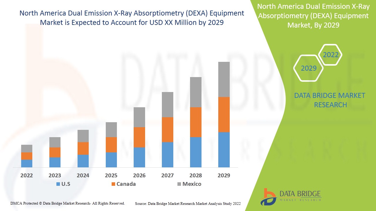 North America Dual Emission X-Ray Absorptiometry (DEXA) Equipment Market