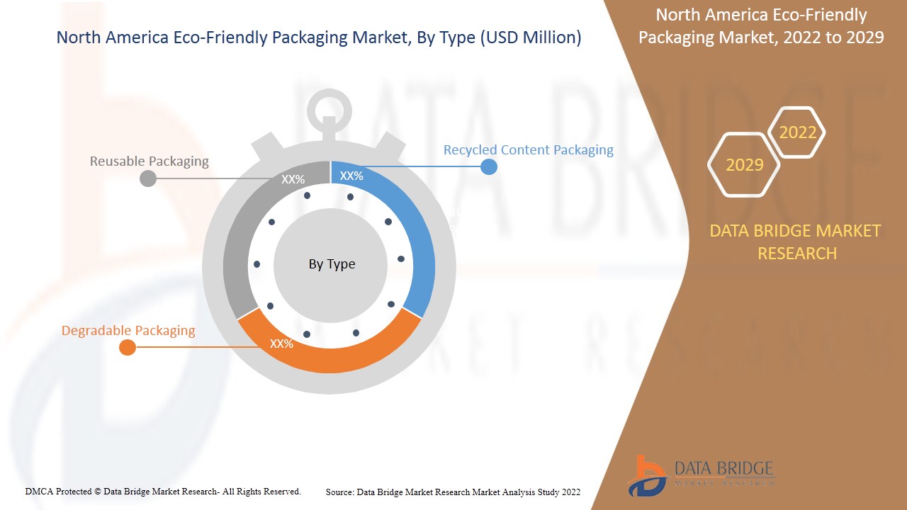 North America Eco-Friendly Packaging Market
