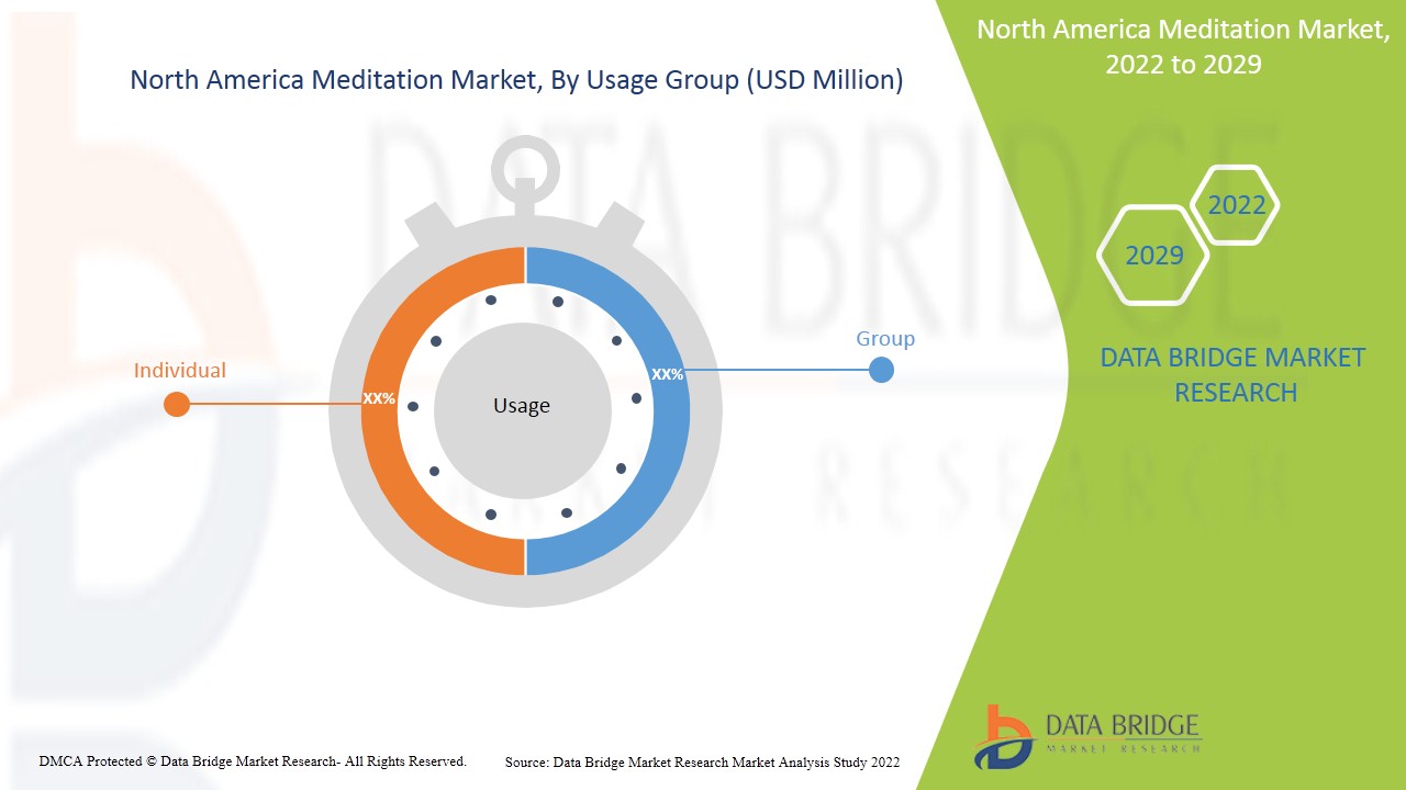 North America Meditation Market