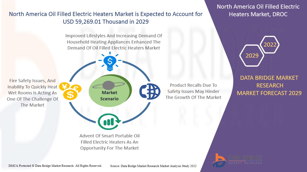 North America Oil Filled Electric Heaters Market