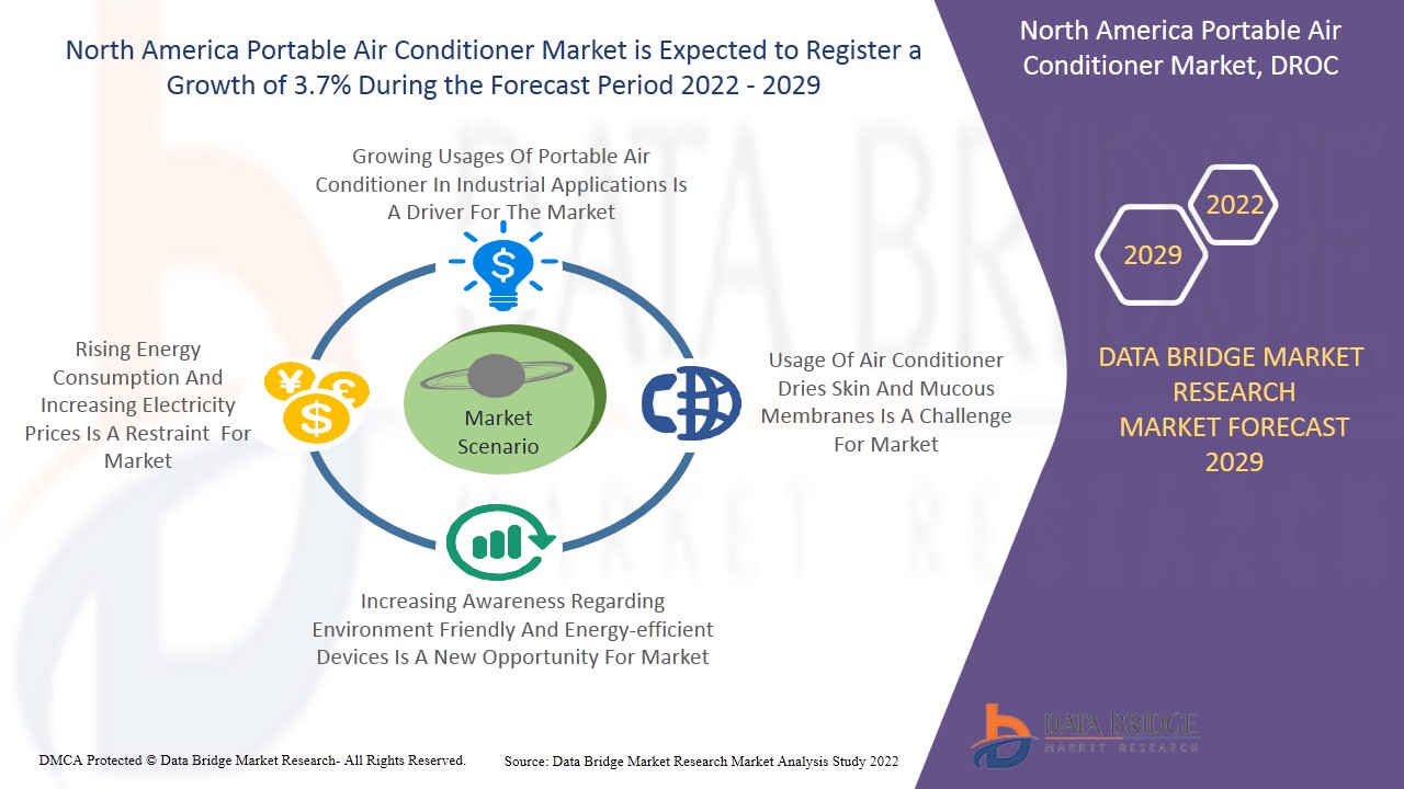 North America Portable Air Conditioner Market