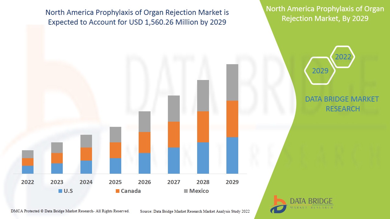 North America Prophylaxis of Organ Rejection Market 
