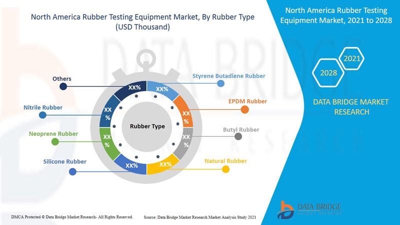 North America Rubber Testing Equipment Market