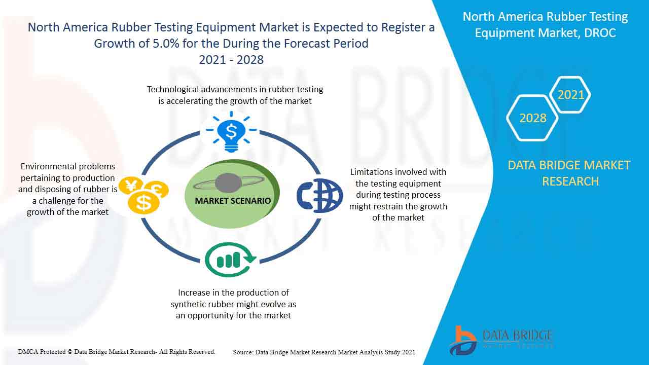 North America Rubber Testing Equipment Market