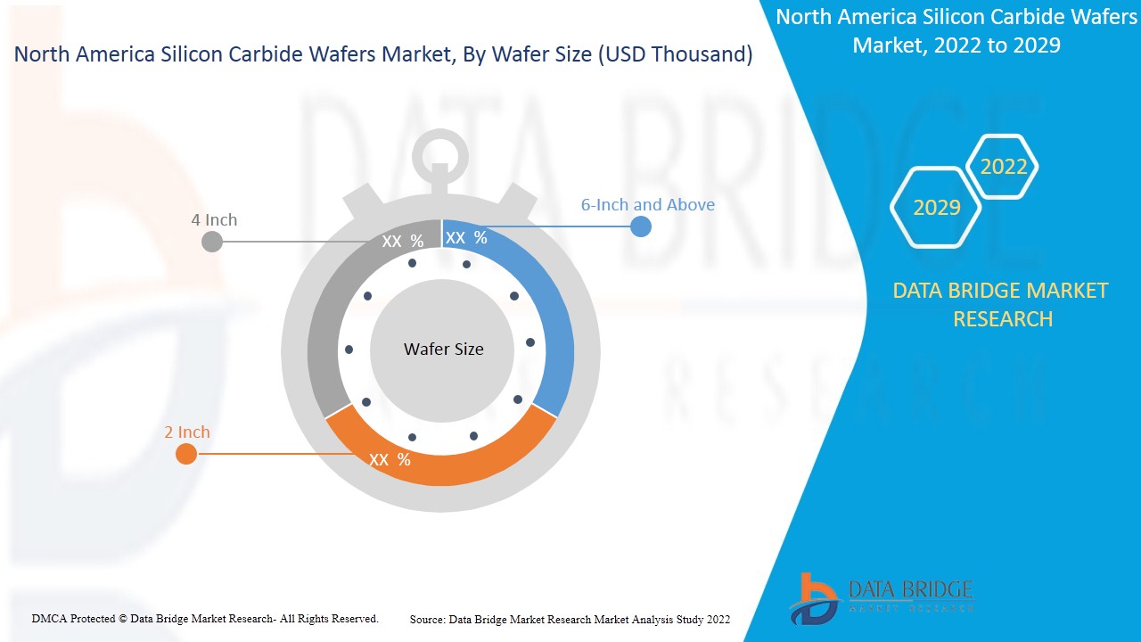 North America Silicon Carbide Wafers Market