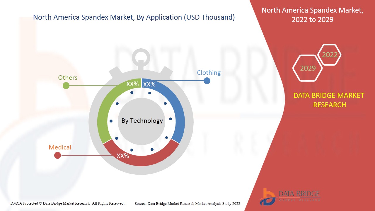 North America Spandex Market
