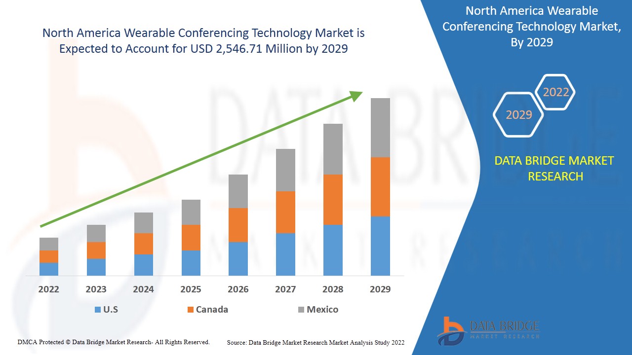 North America Wearable Conferencing Technology Market
