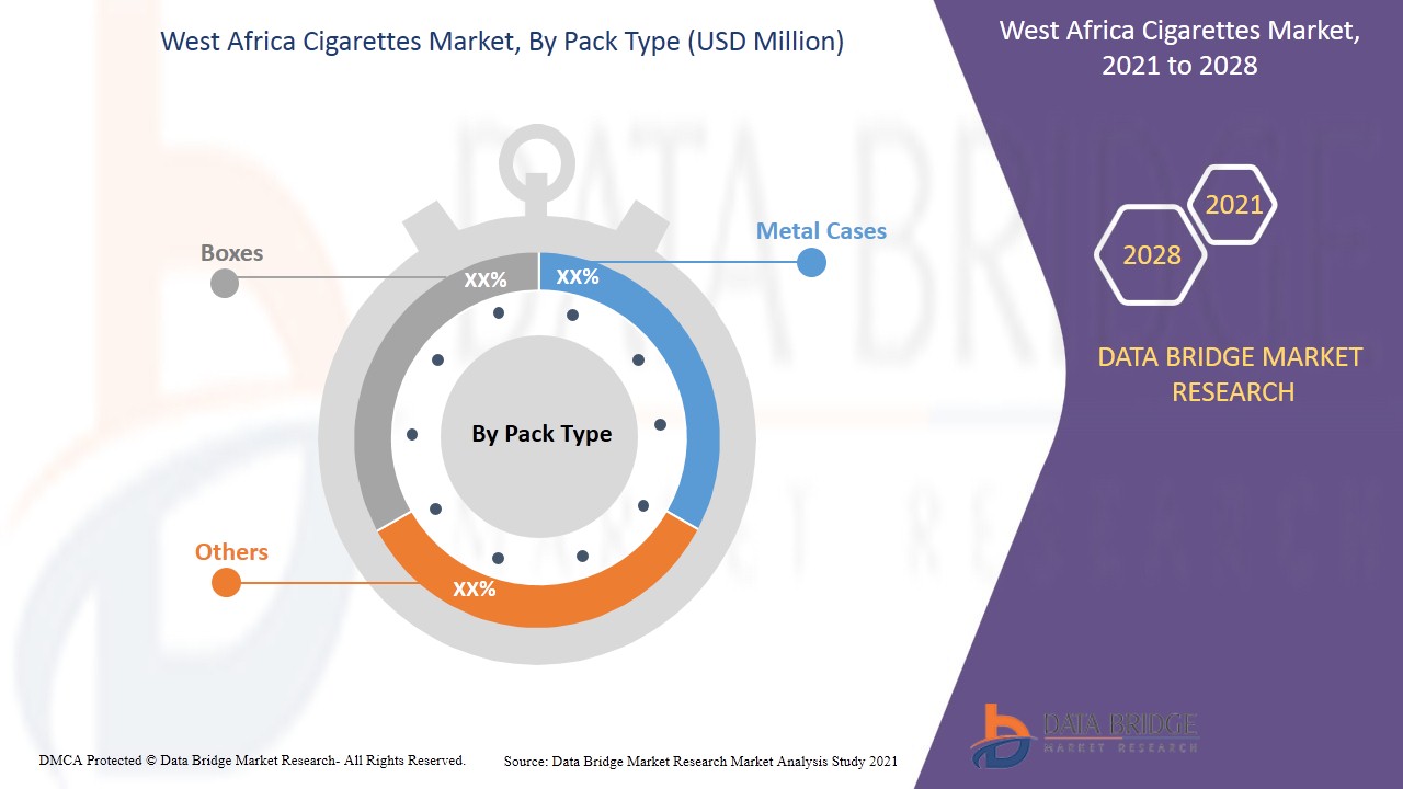 West Africa Cigarettes Market