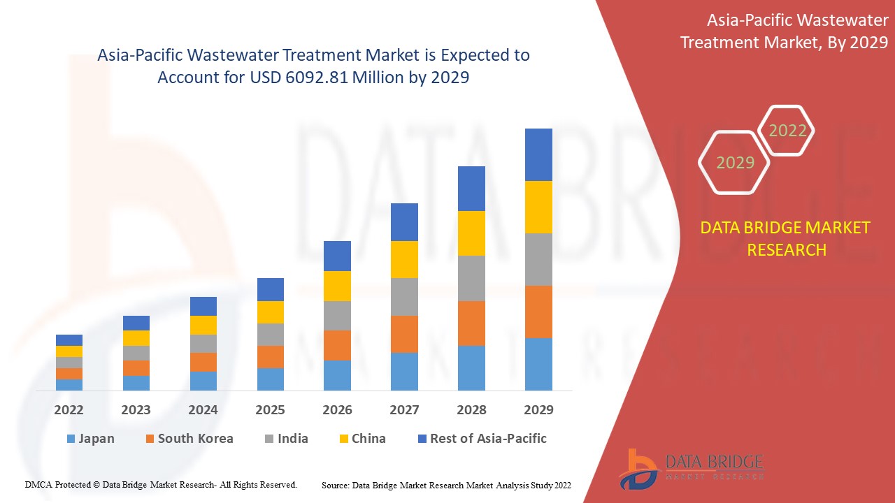 Asia-Pacific Wastewater Treatment Market