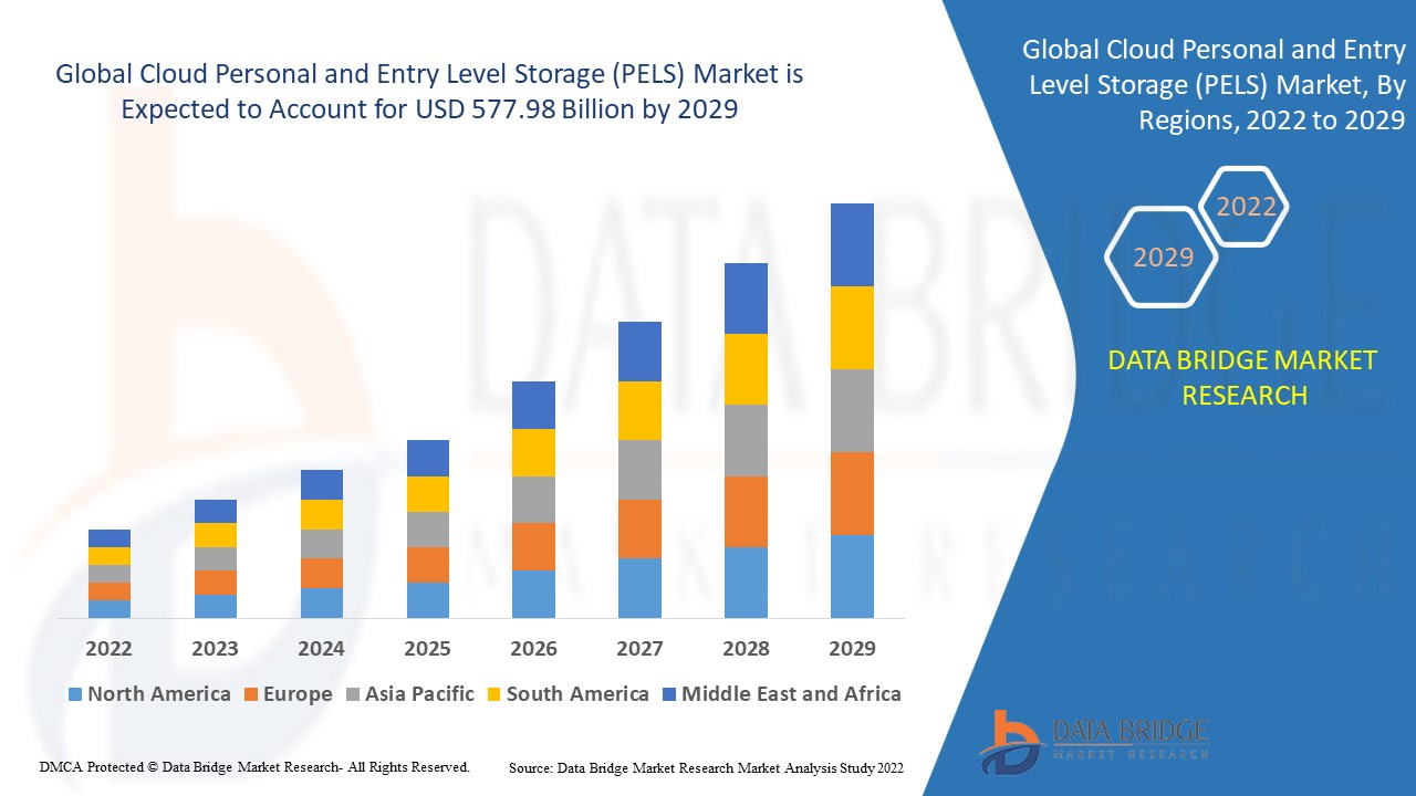 Cloud Personal and Entry Level Storage (PELS) Market