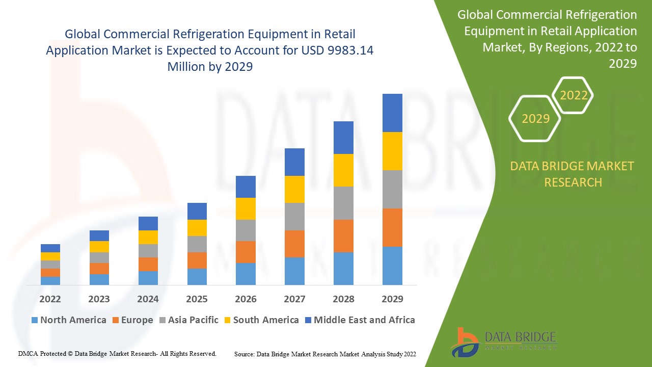Commercial Refrigeration Equipment in Retail Application Market