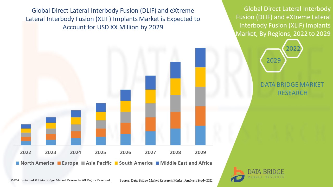 Direct Lateral Interbody Fusion (DLIF) and eXtreme Lateral Interbody Fusion (XLIF) Implants Market 
