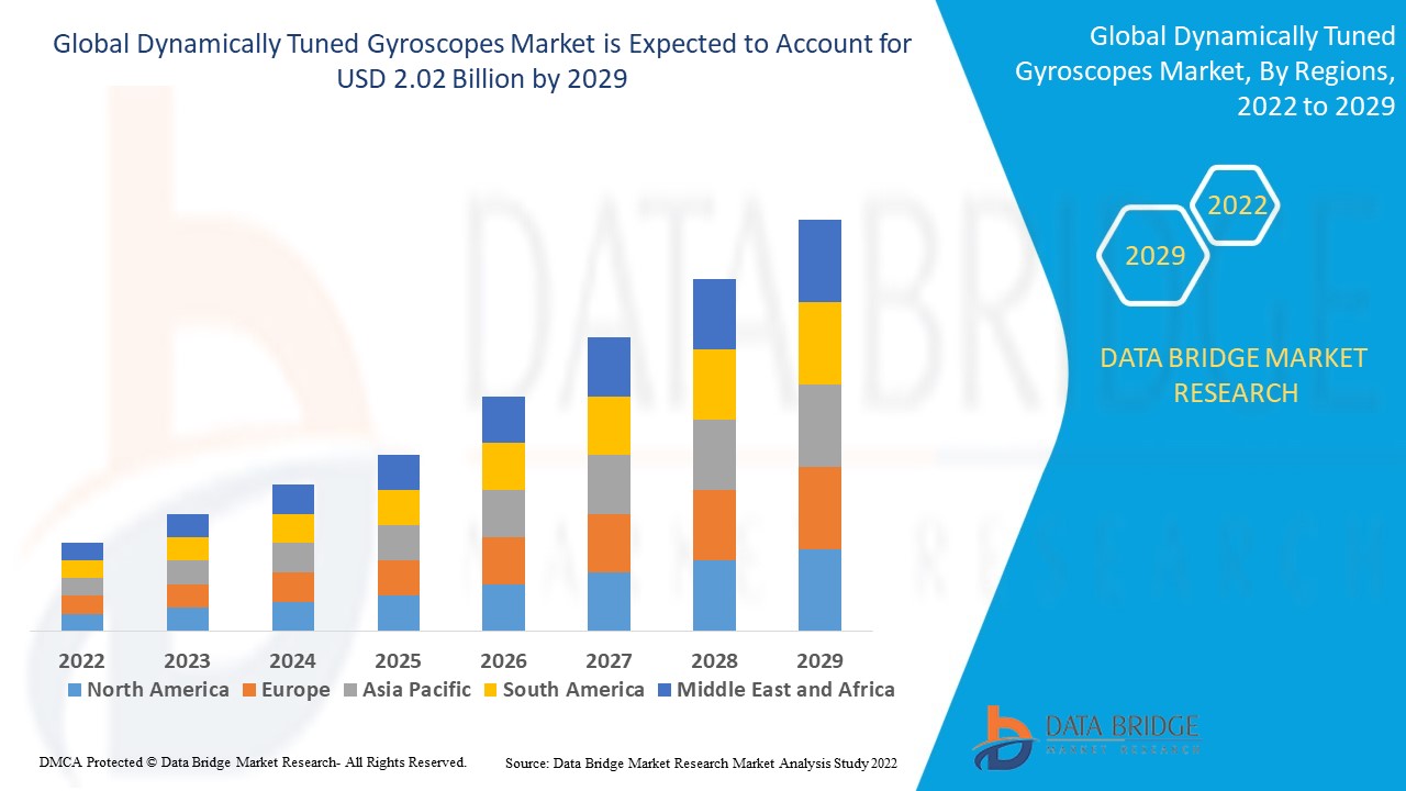 Dynamically Tuned Gyroscopes Market