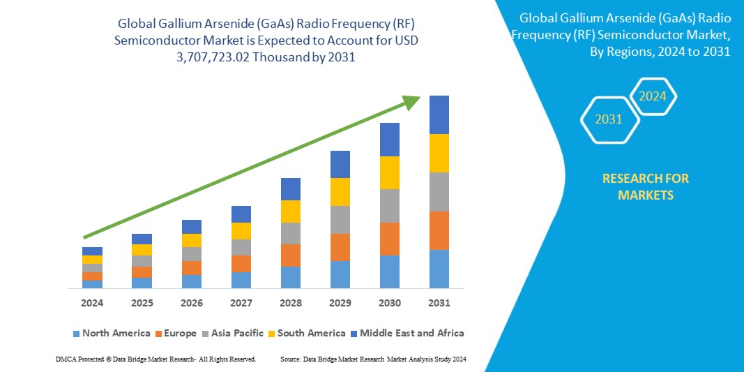 Global Gallium Arsenide (GaAs) Radio Frequency (RF) Semiconductor Market