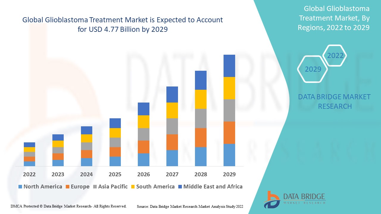 Glioblastoma Treatment Market
