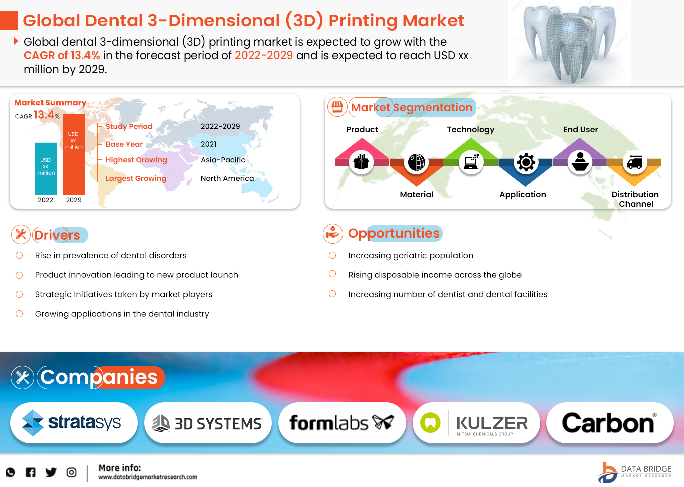 Dental 3Dimensional (3D) Printing Market Rises At a CAGR of 13.4 by 2029