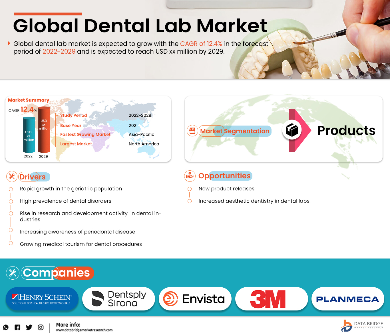 Global Dental Lab Market is Expected to Register a Healthy CAGR in the