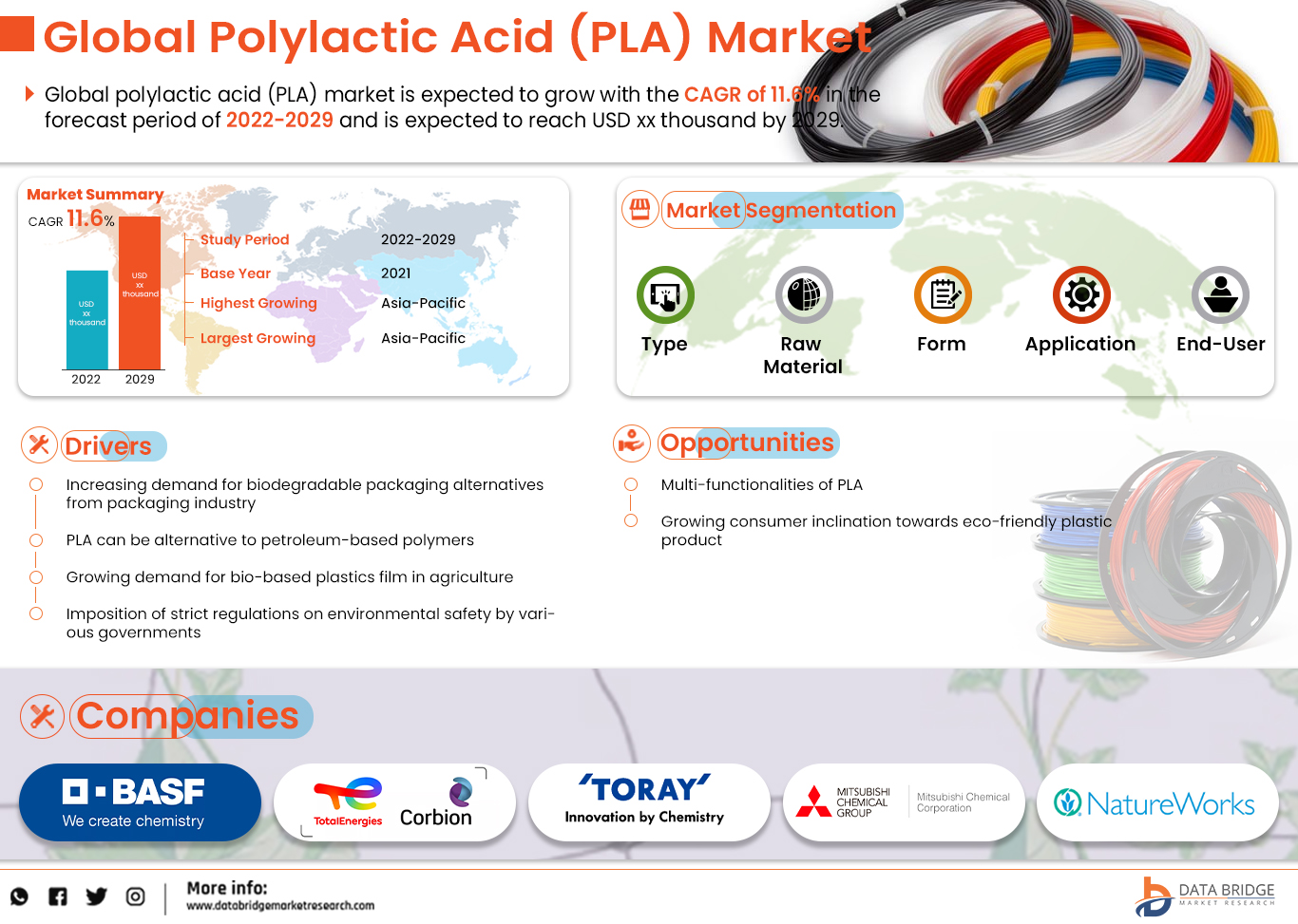 Polylactic Acid (PLA) Market