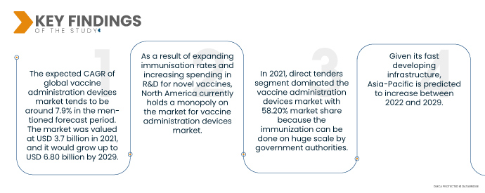 Vaccine Administration Devices Market