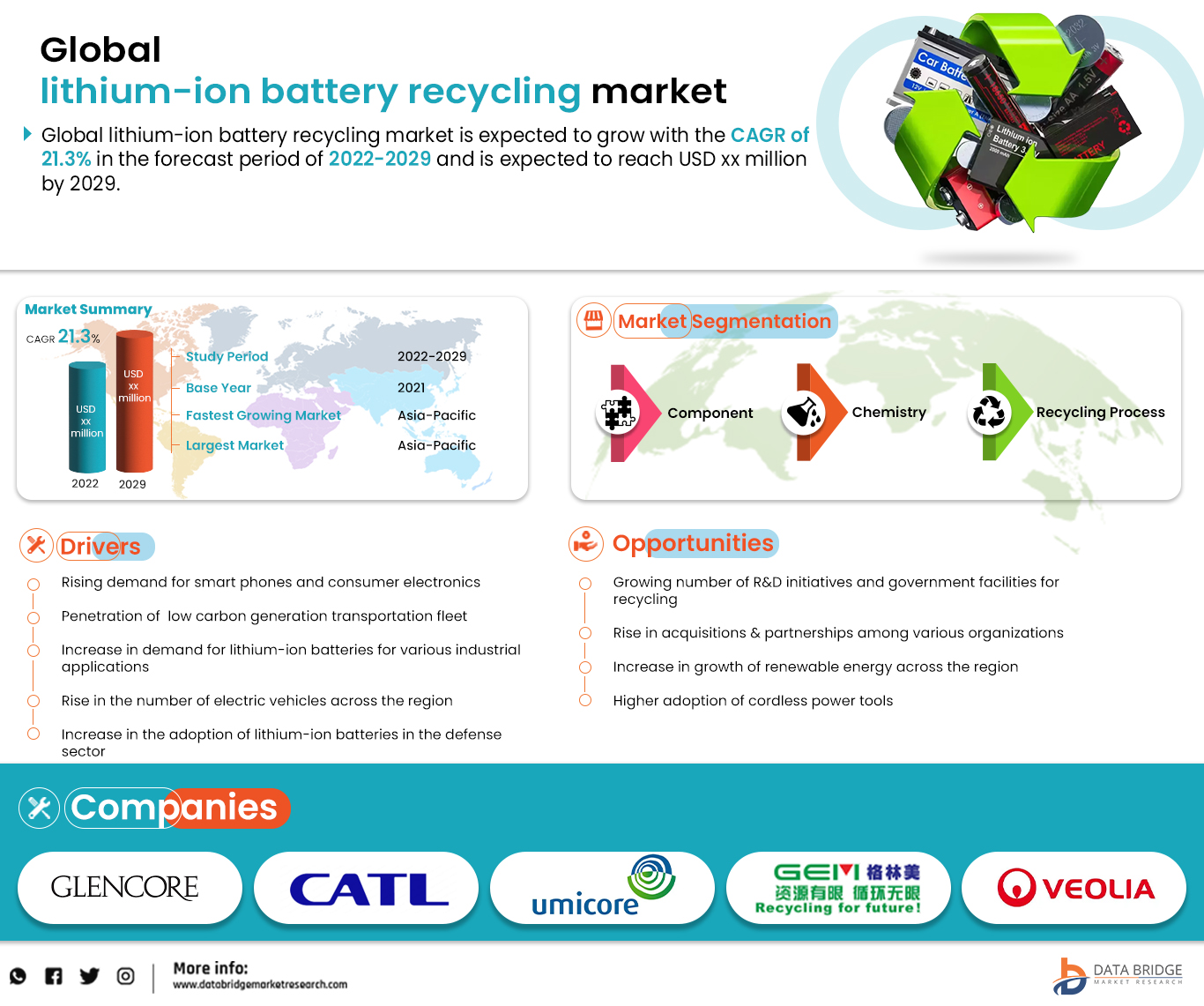Lithium-Ion Battery Recycling Market