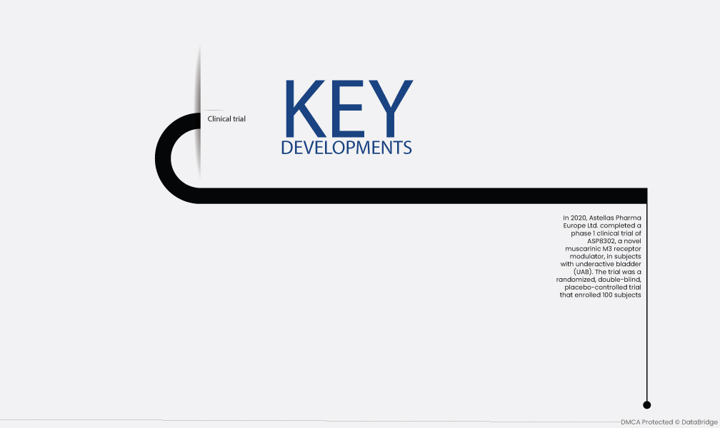 Underactive Bladder Market