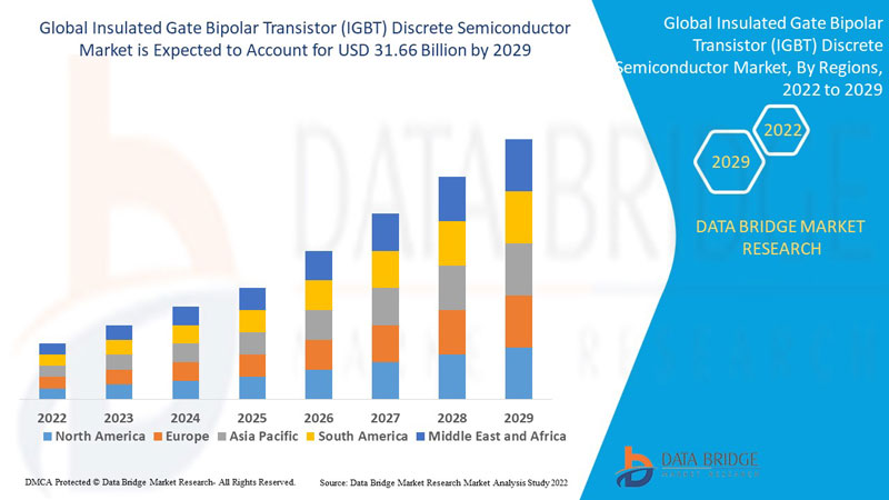 Insulated Gate Bipolar Transistor (IGBT) Discrete Semiconductor Market
