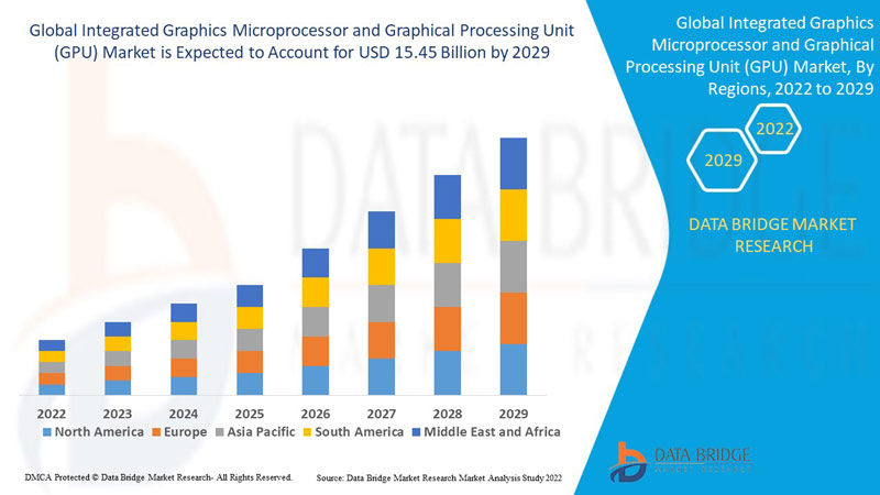 Integrated Graphics Microprocessor and Graphical Processing Unit (GPU) Market