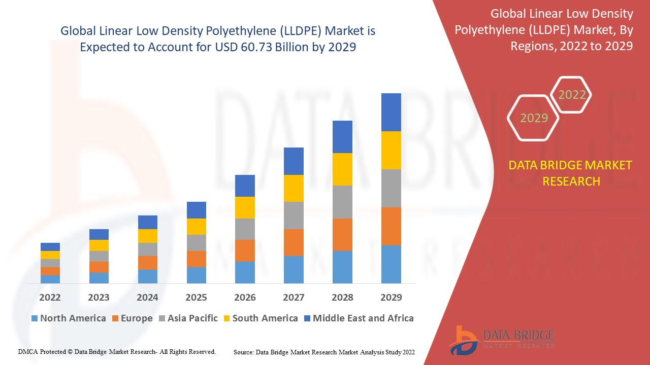 Linear Low Density Polyethylene (LLDPE) Market