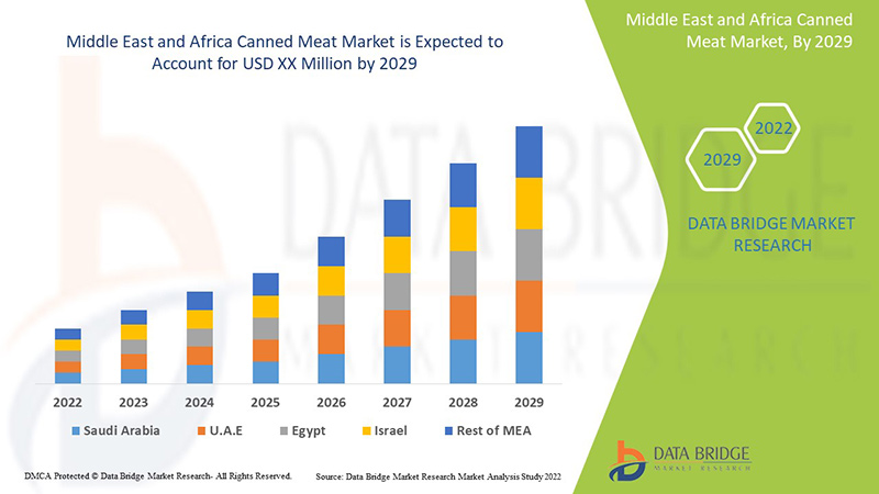 Middle East and Africa Canned Meat Market
