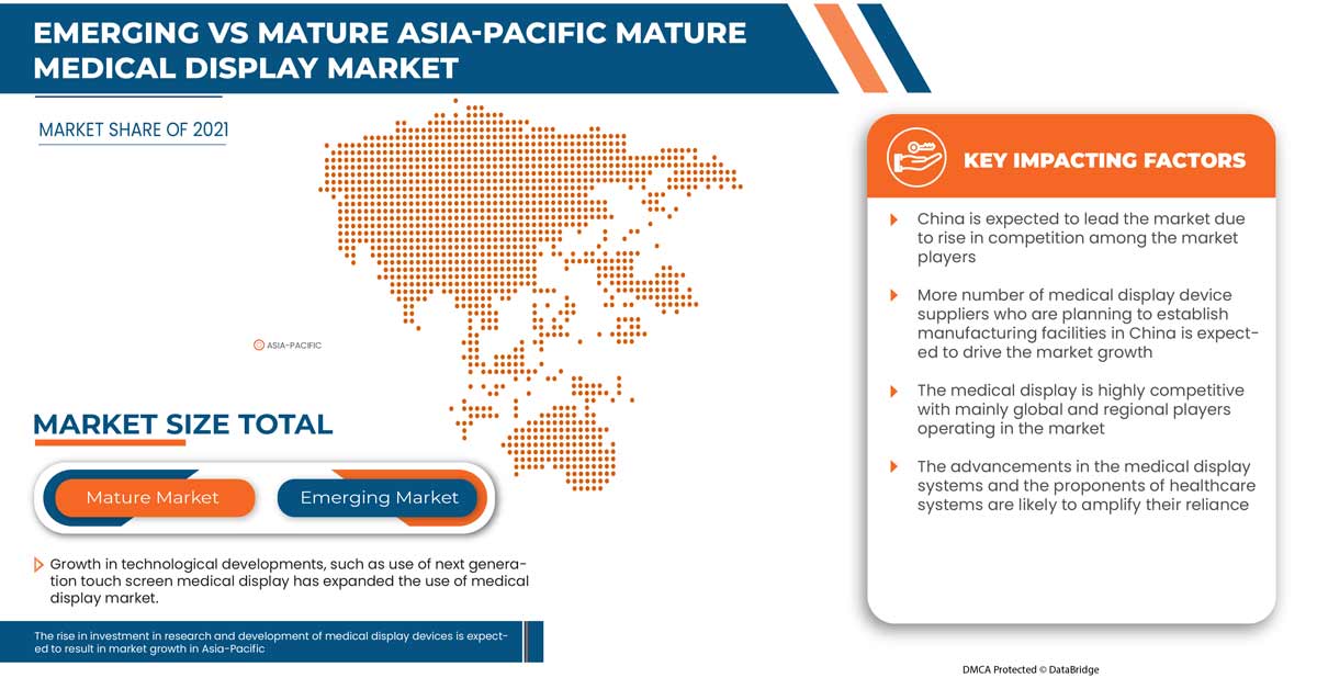 Asia-Pacific Medical Display Market