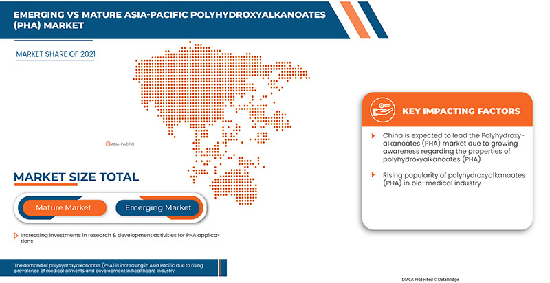 Asia-Pacific Polyhydroxyalkanoates (PHA) Market