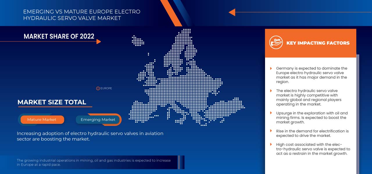 Europe Electro Hydraulic Servo Valve Market