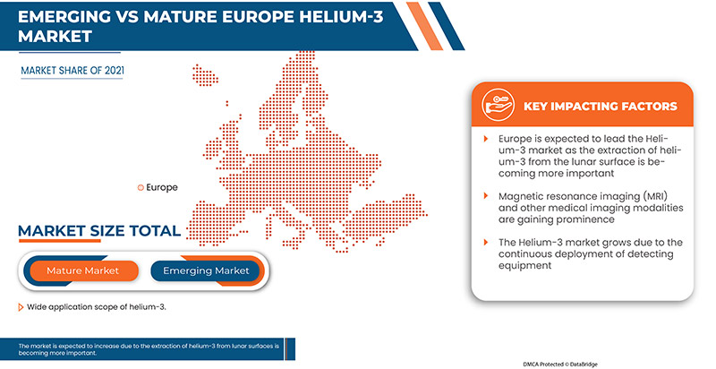 Helium-3 Market