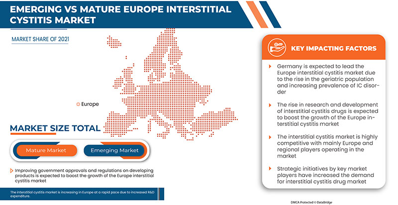 Europe Interstitial Cystitis Market