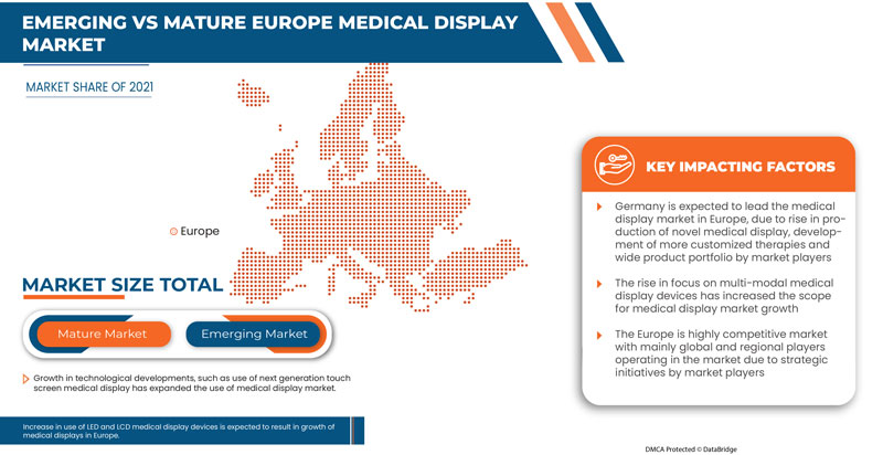 Europe Medical Display Market