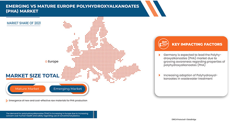Europe Polyhydroxyalkanoates (PHA) Market 