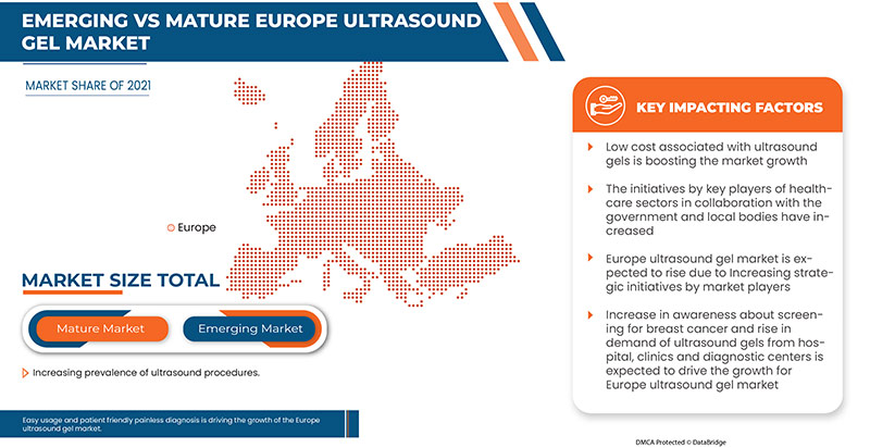 Europe Ultrasound Gels Market