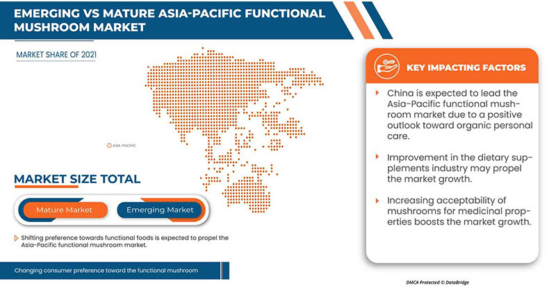 Asia-Pacific Functional Mushroom Market